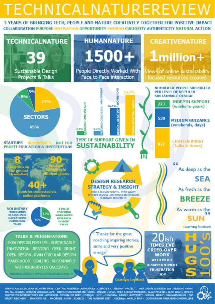 Sustainable Impact of Technical Nature 3 year review infographic